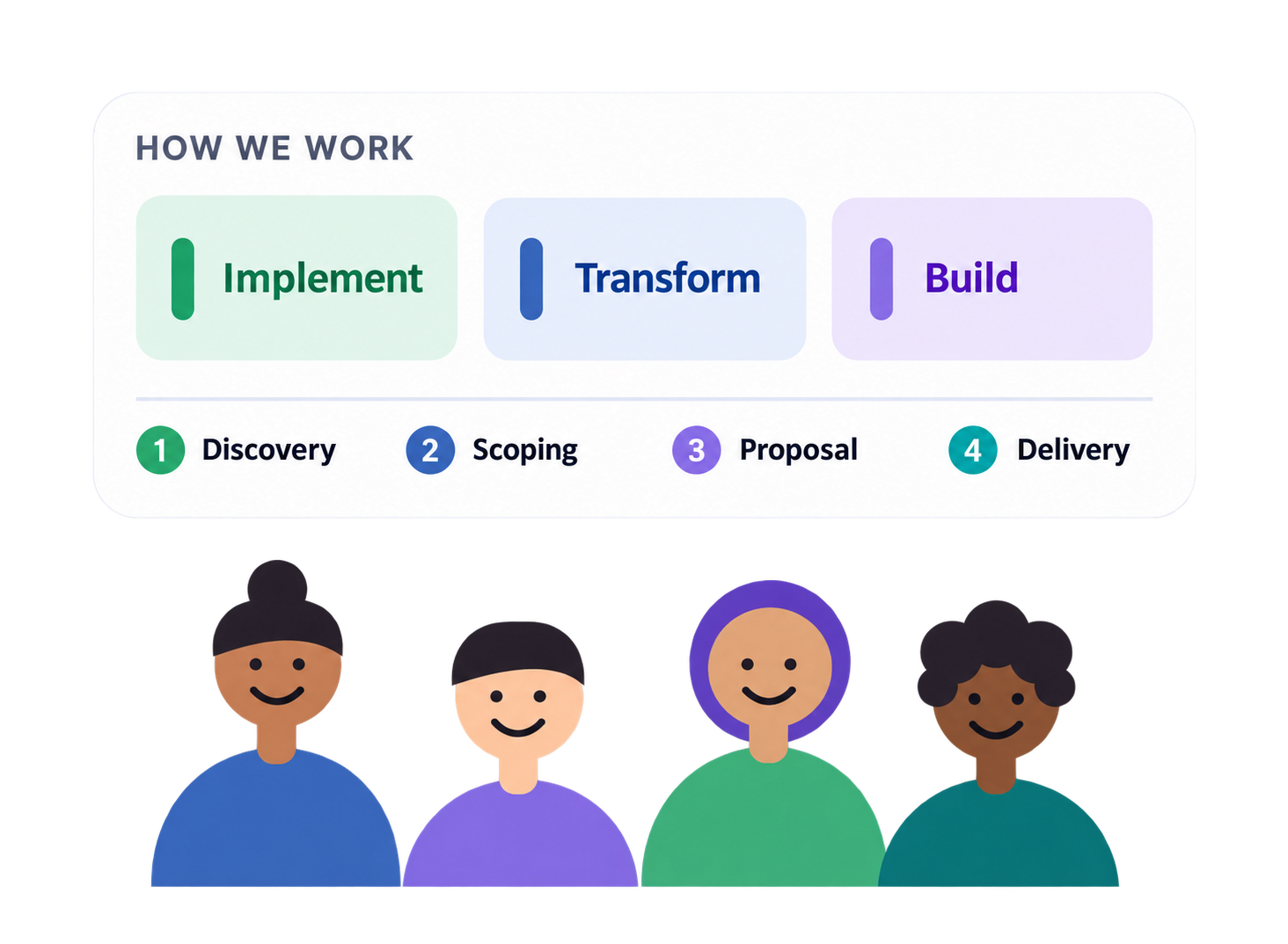 How we work: implement, transform and build, through discovery, scoping, proposal and delivery